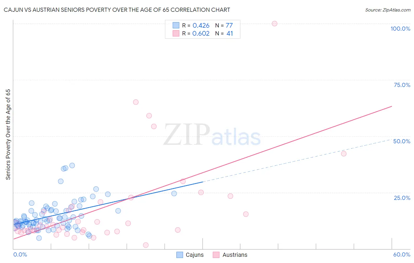 Cajun vs Austrian Seniors Poverty Over the Age of 65