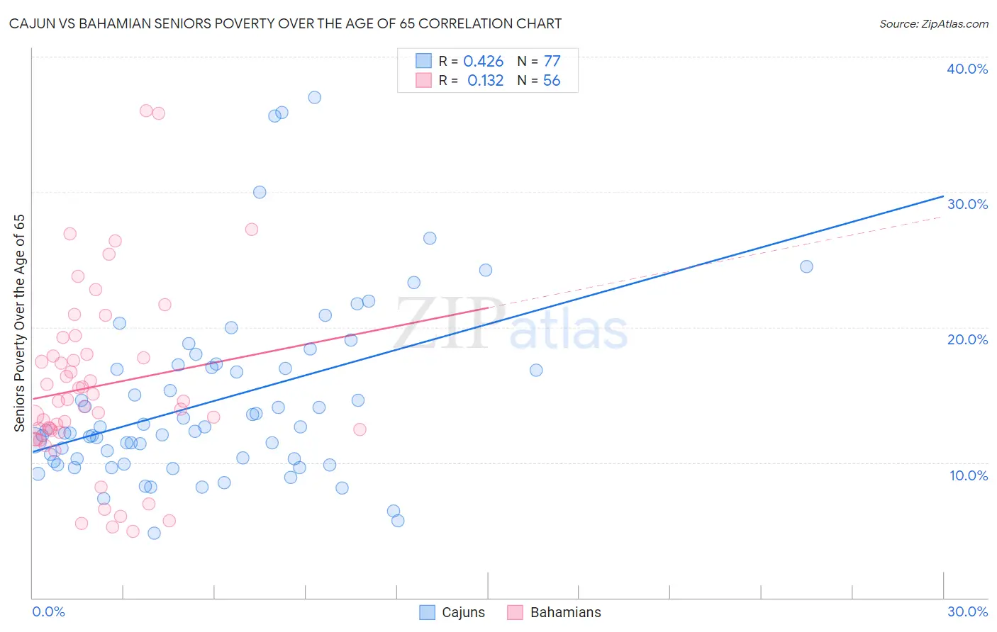 Cajun vs Bahamian Seniors Poverty Over the Age of 65