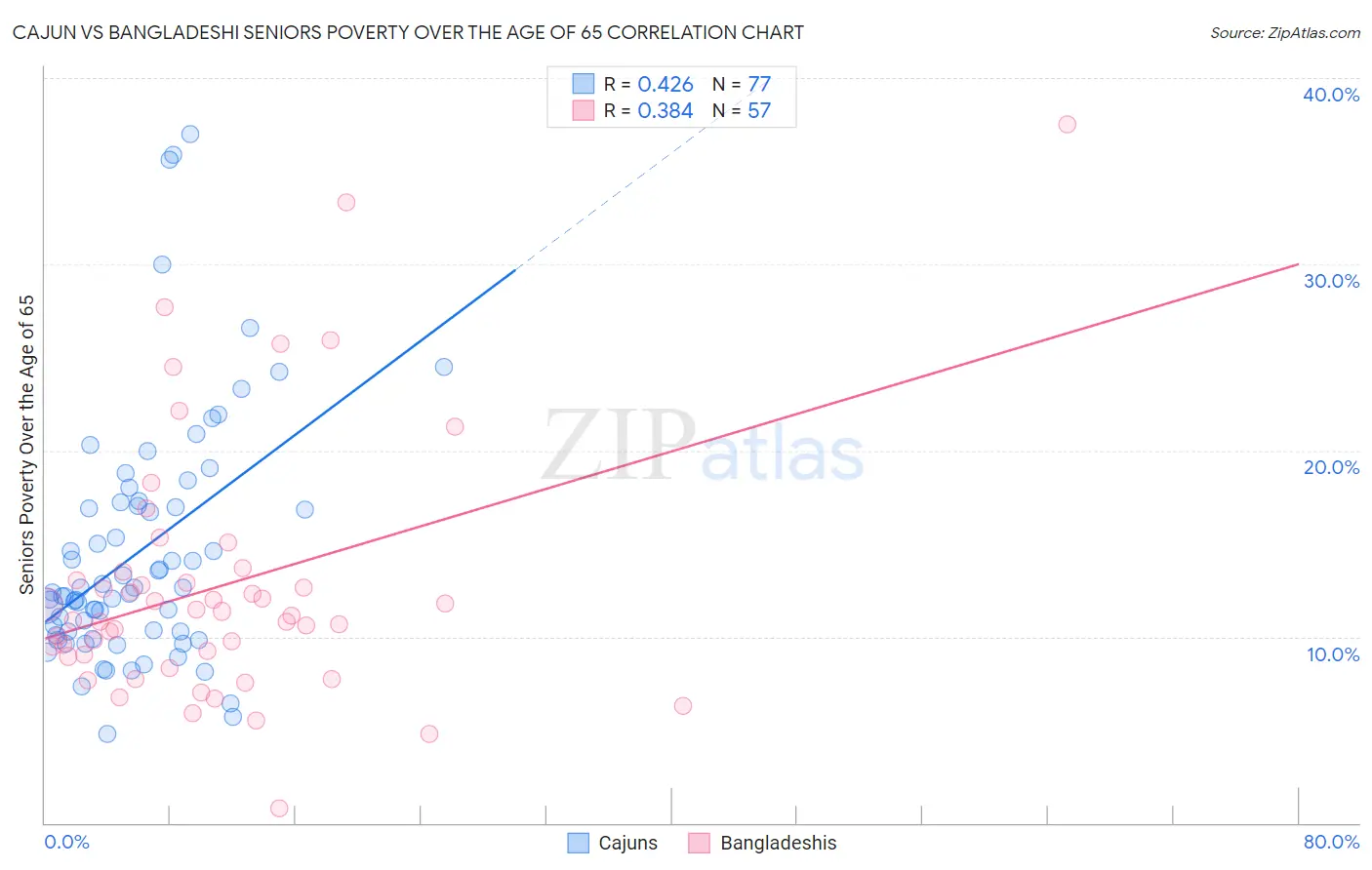 Cajun vs Bangladeshi Seniors Poverty Over the Age of 65