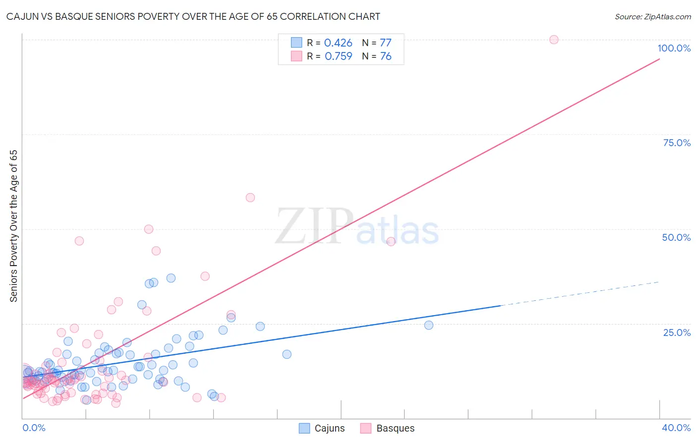 Cajun vs Basque Seniors Poverty Over the Age of 65