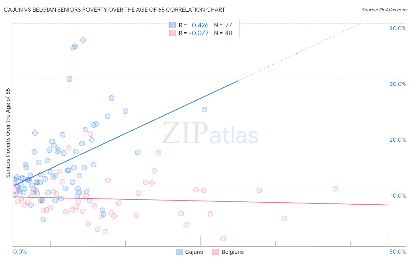 Cajun vs Belgian Seniors Poverty Over the Age of 65