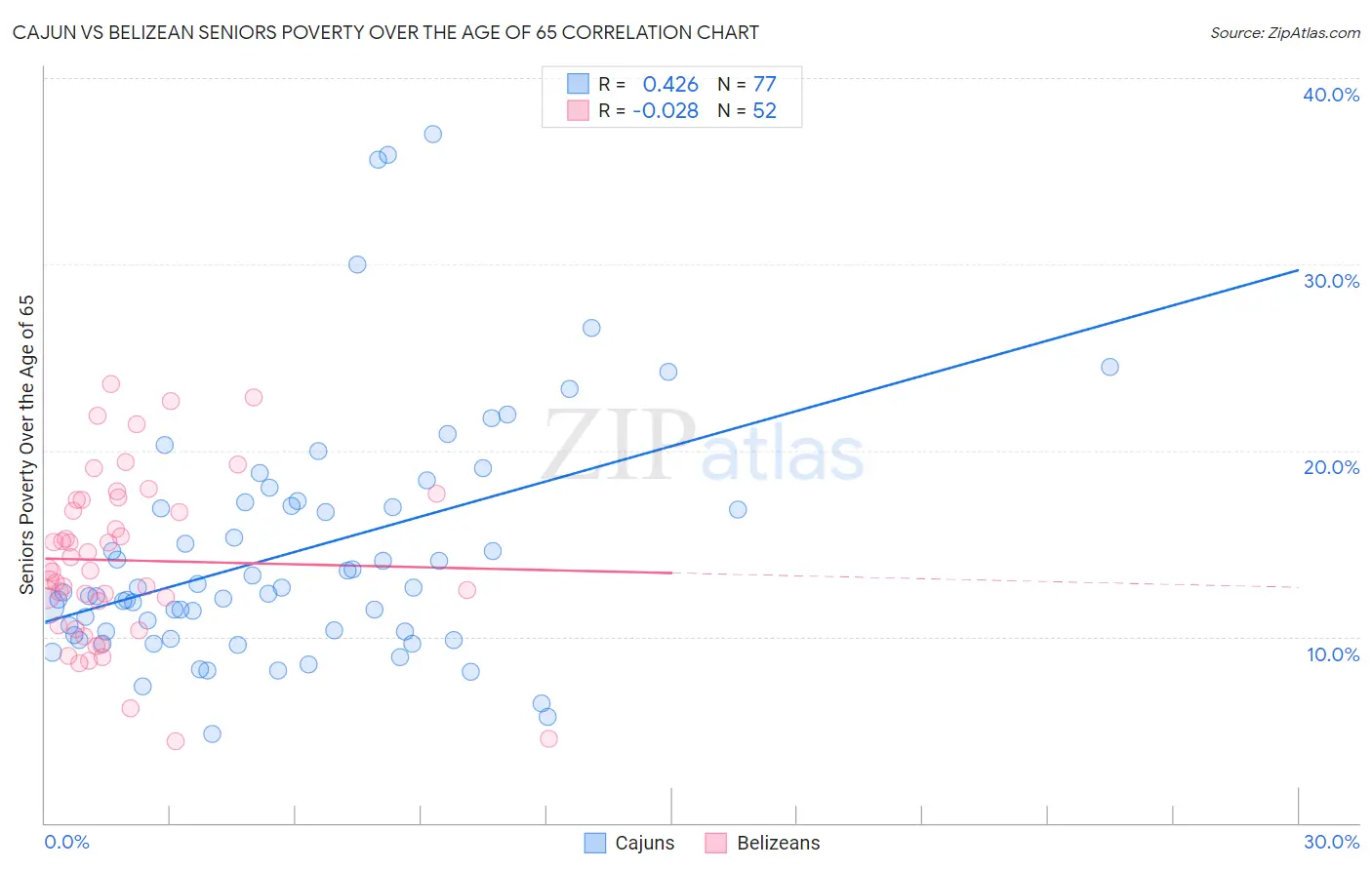 Cajun vs Belizean Seniors Poverty Over the Age of 65