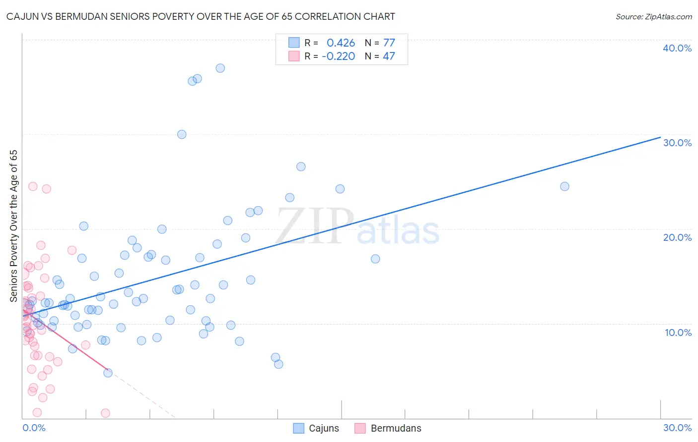 Cajun vs Bermudan Seniors Poverty Over the Age of 65