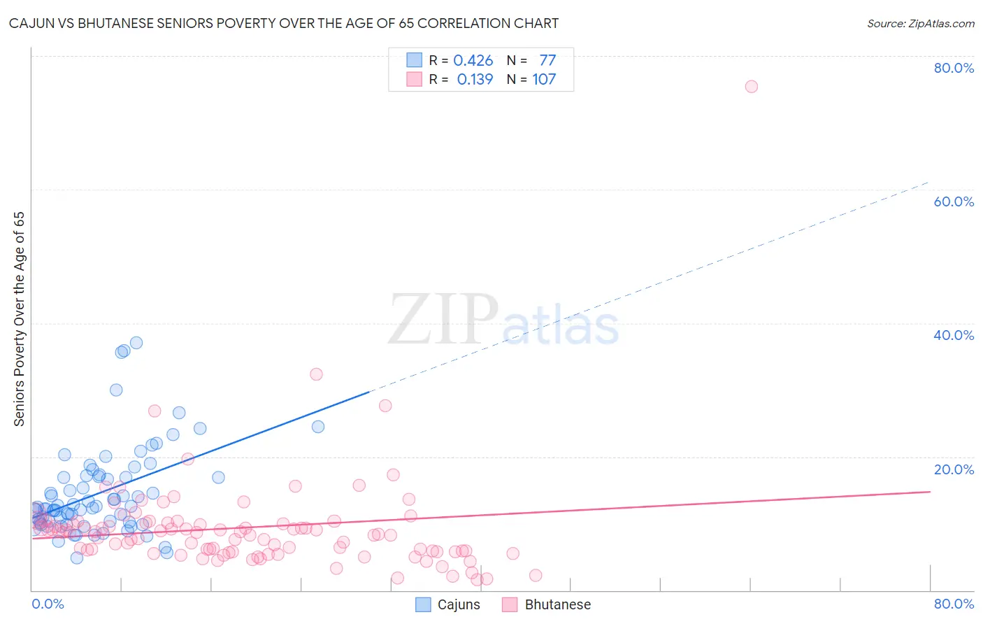 Cajun vs Bhutanese Seniors Poverty Over the Age of 65