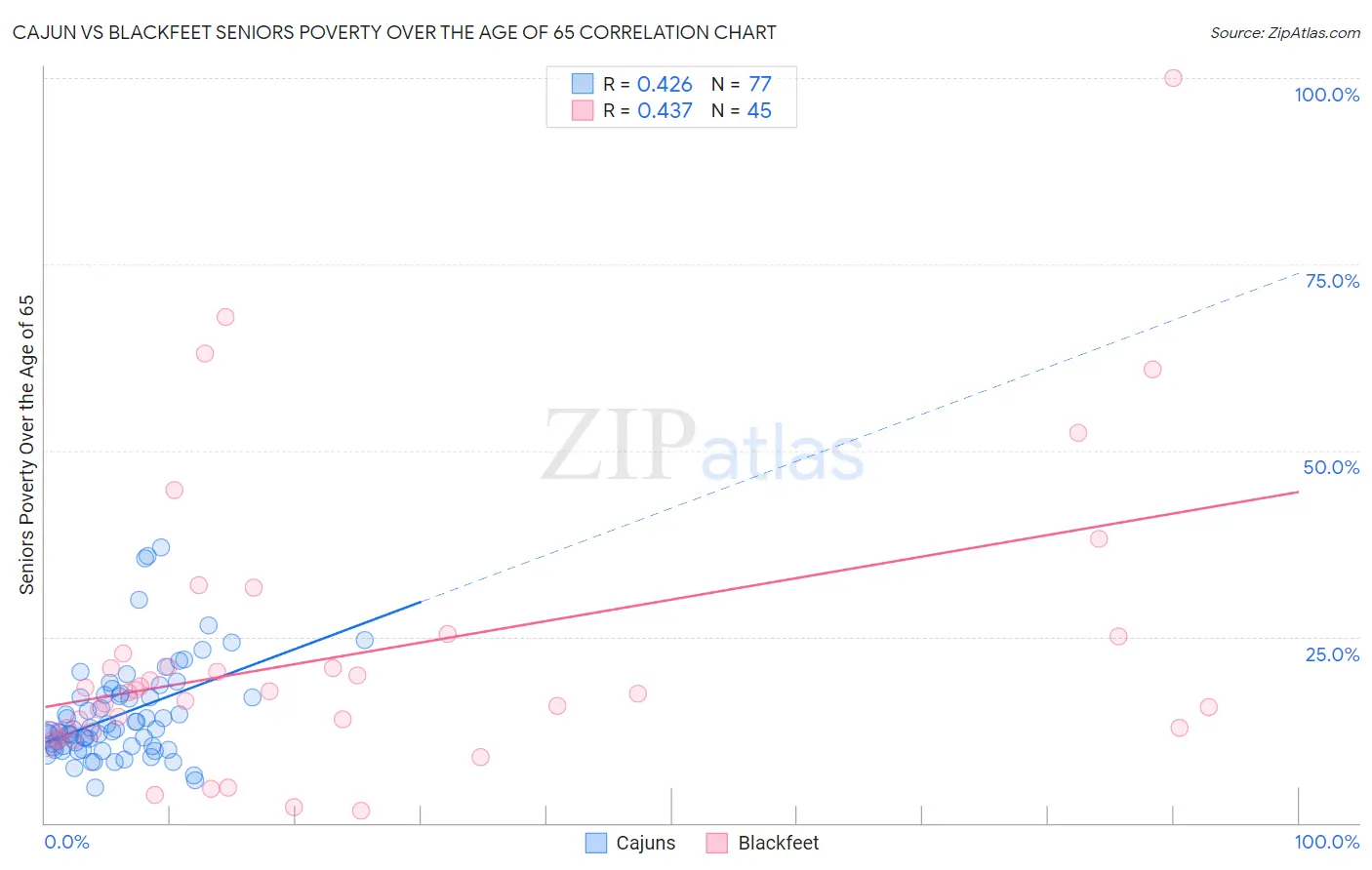 Cajun vs Blackfeet Seniors Poverty Over the Age of 65