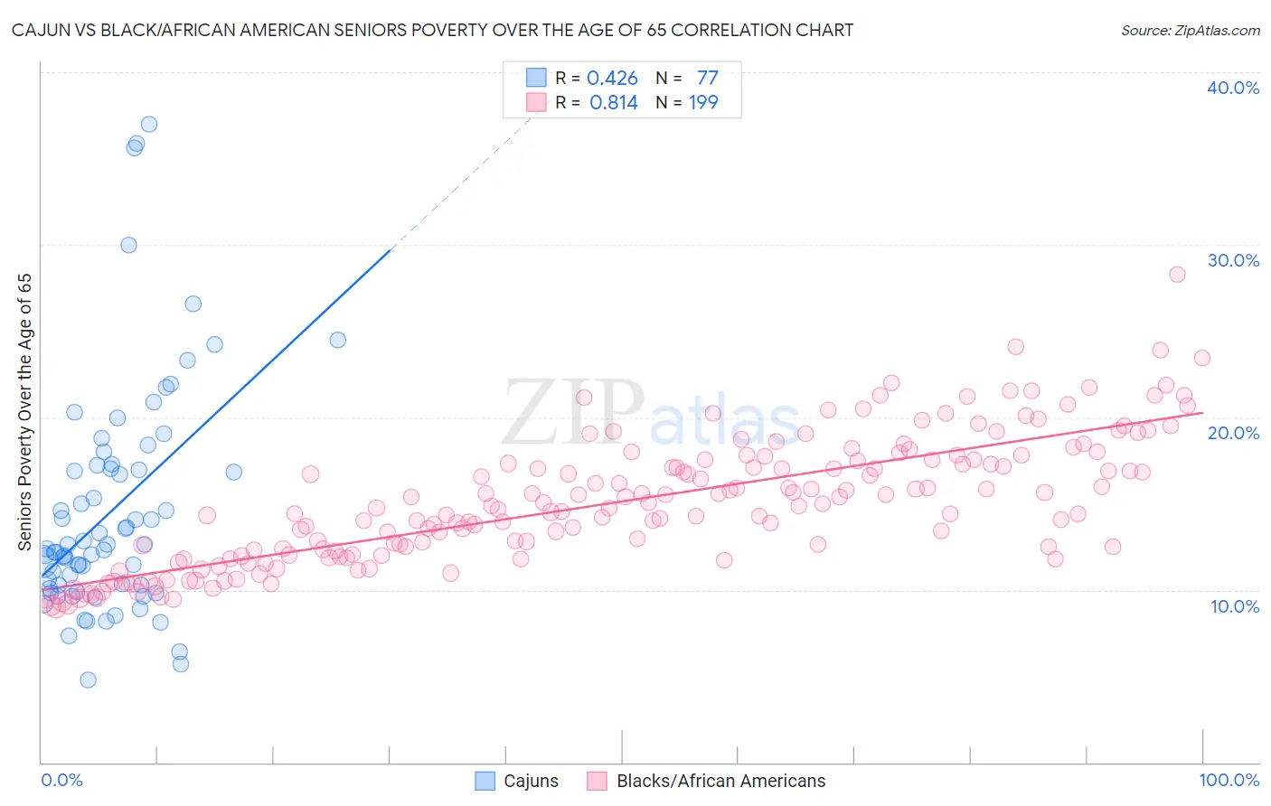 Cajun vs Black/African American Seniors Poverty Over the Age of 65