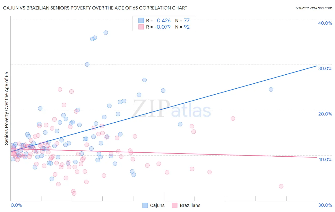 Cajun vs Brazilian Seniors Poverty Over the Age of 65