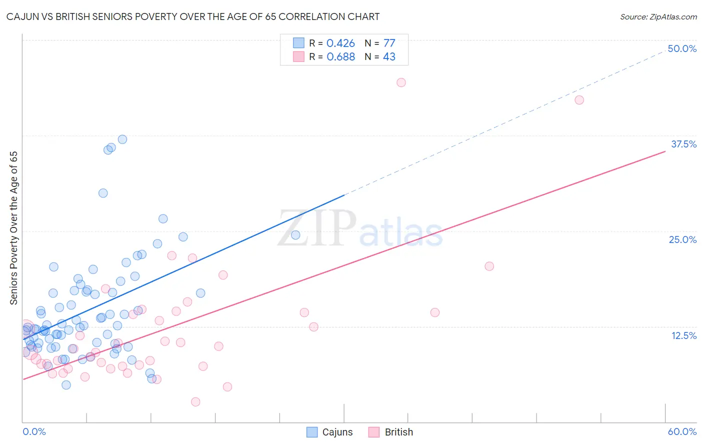 Cajun vs British Seniors Poverty Over the Age of 65