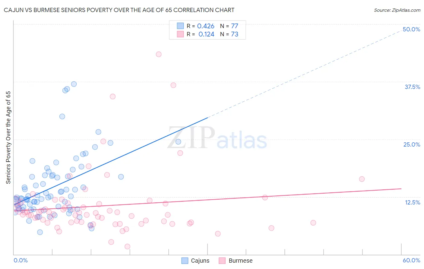 Cajun vs Burmese Seniors Poverty Over the Age of 65