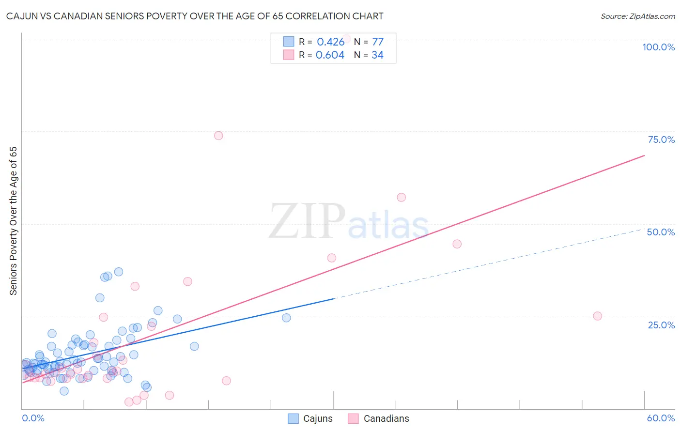 Cajun vs Canadian Seniors Poverty Over the Age of 65