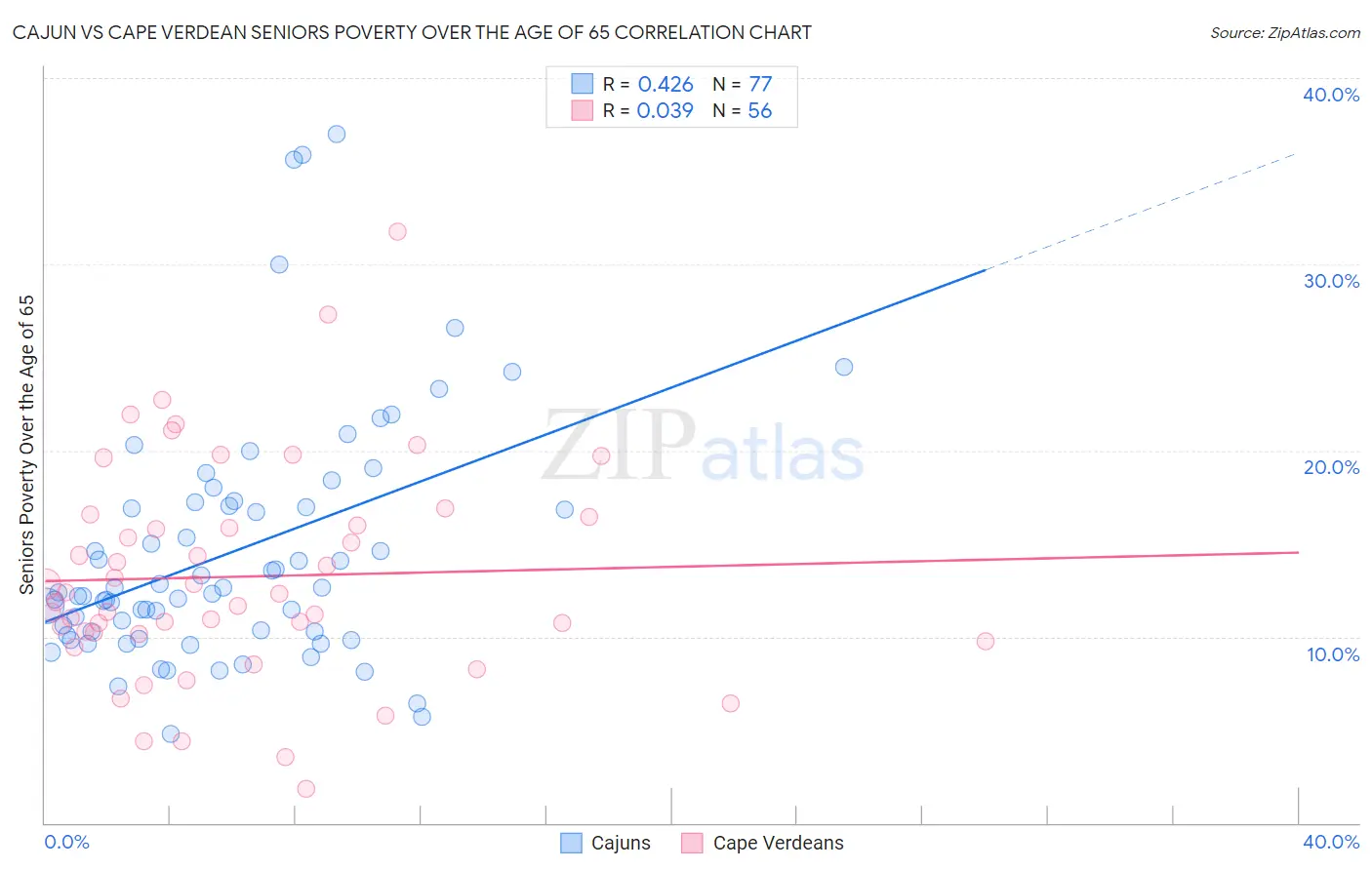 Cajun vs Cape Verdean Seniors Poverty Over the Age of 65