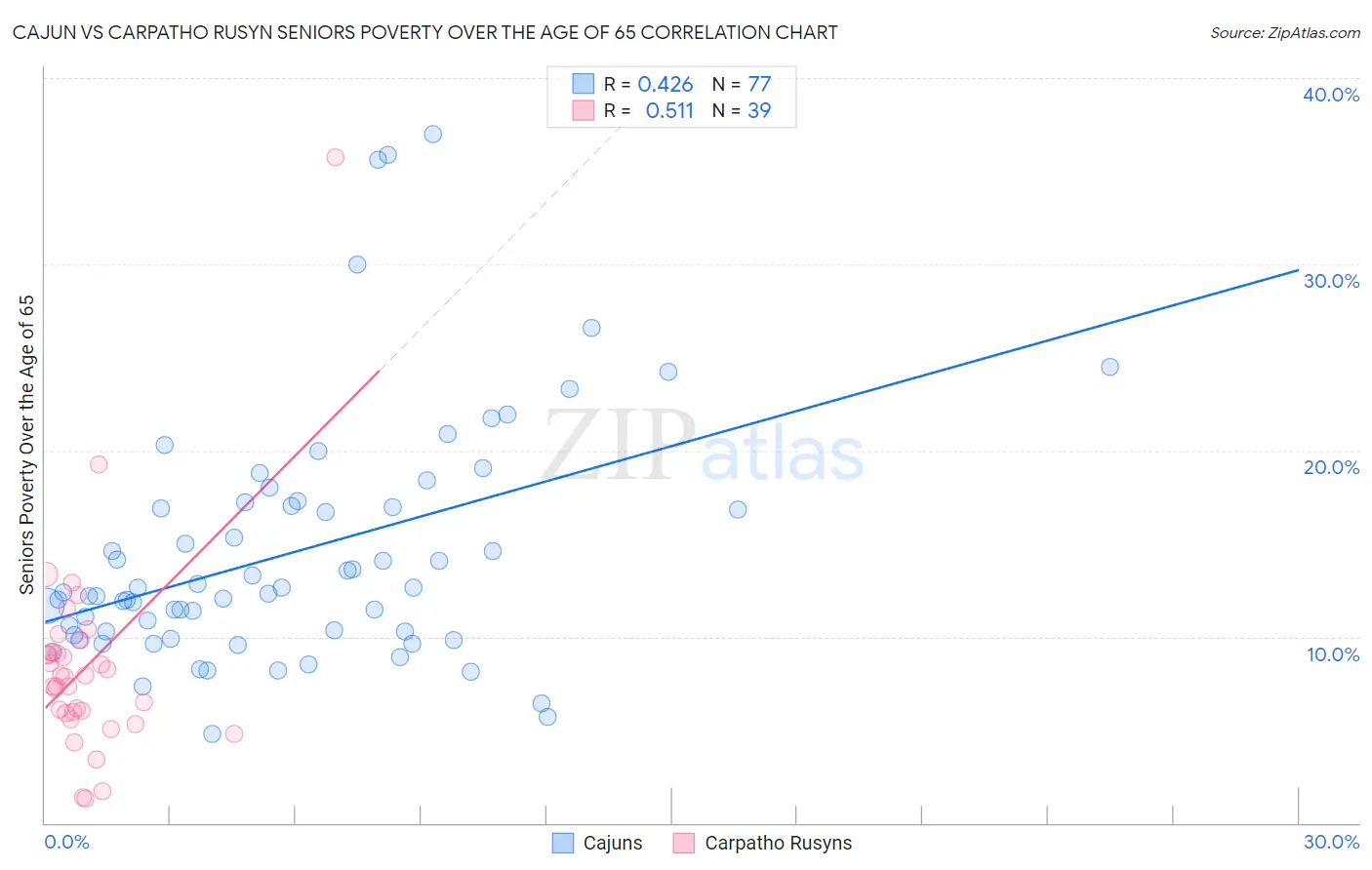 Cajun vs Carpatho Rusyn Seniors Poverty Over the Age of 65