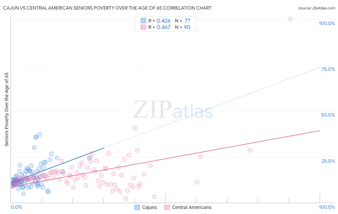 Cajun vs Central American Seniors Poverty Over the Age of 65