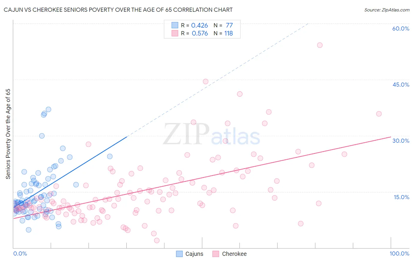 Cajun vs Cherokee Seniors Poverty Over the Age of 65