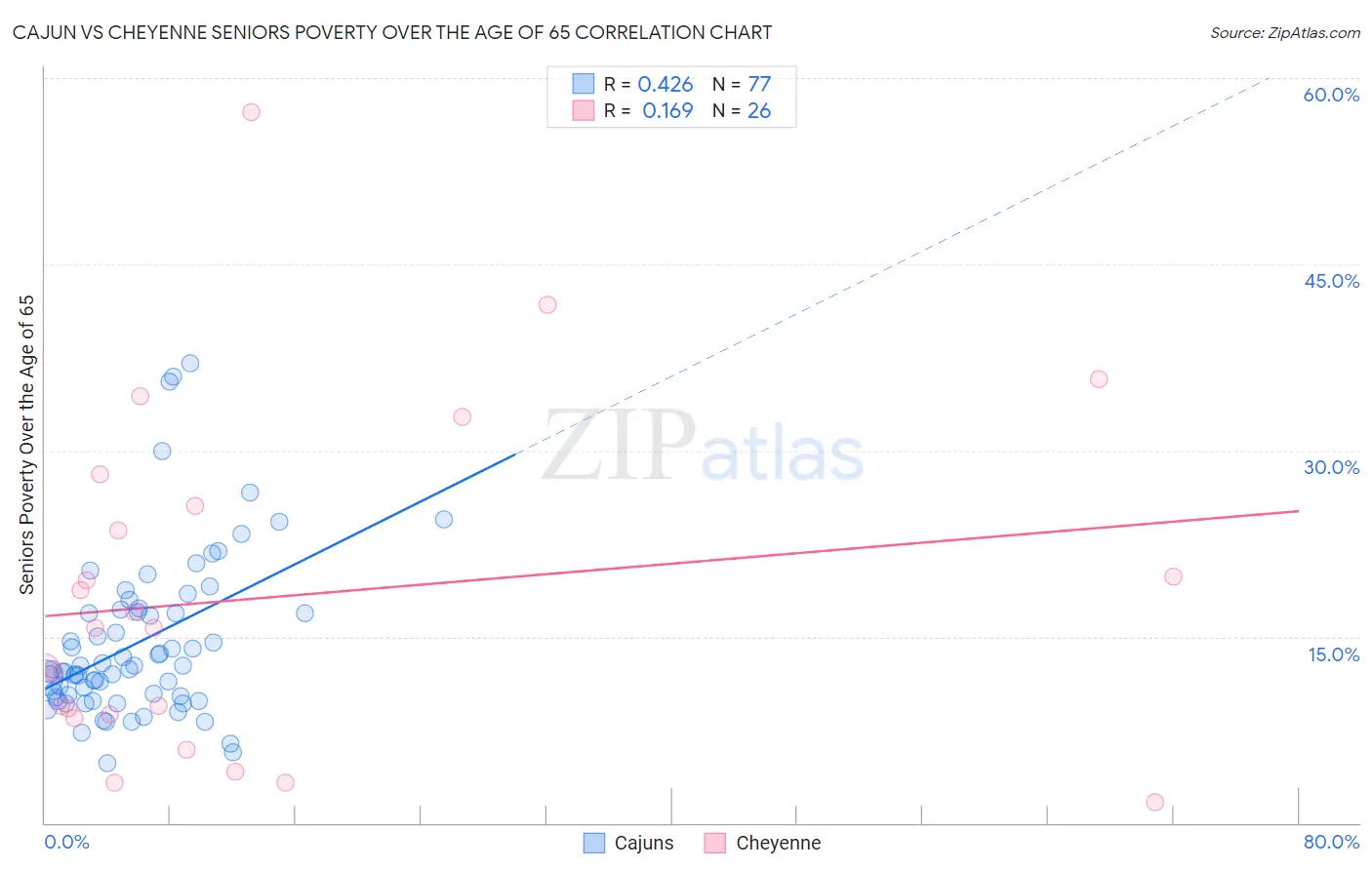 Cajun vs Cheyenne Seniors Poverty Over the Age of 65