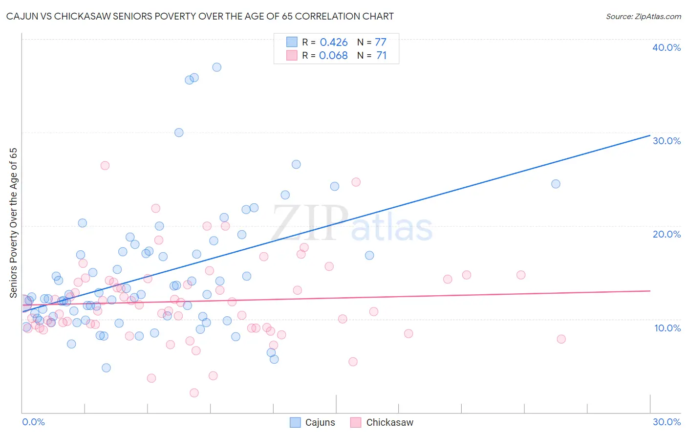 Cajun vs Chickasaw Seniors Poverty Over the Age of 65