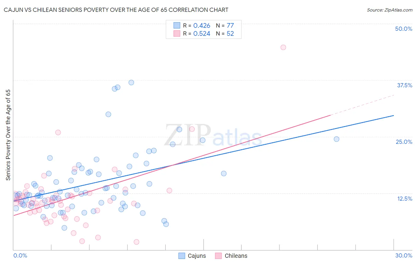 Cajun vs Chilean Seniors Poverty Over the Age of 65