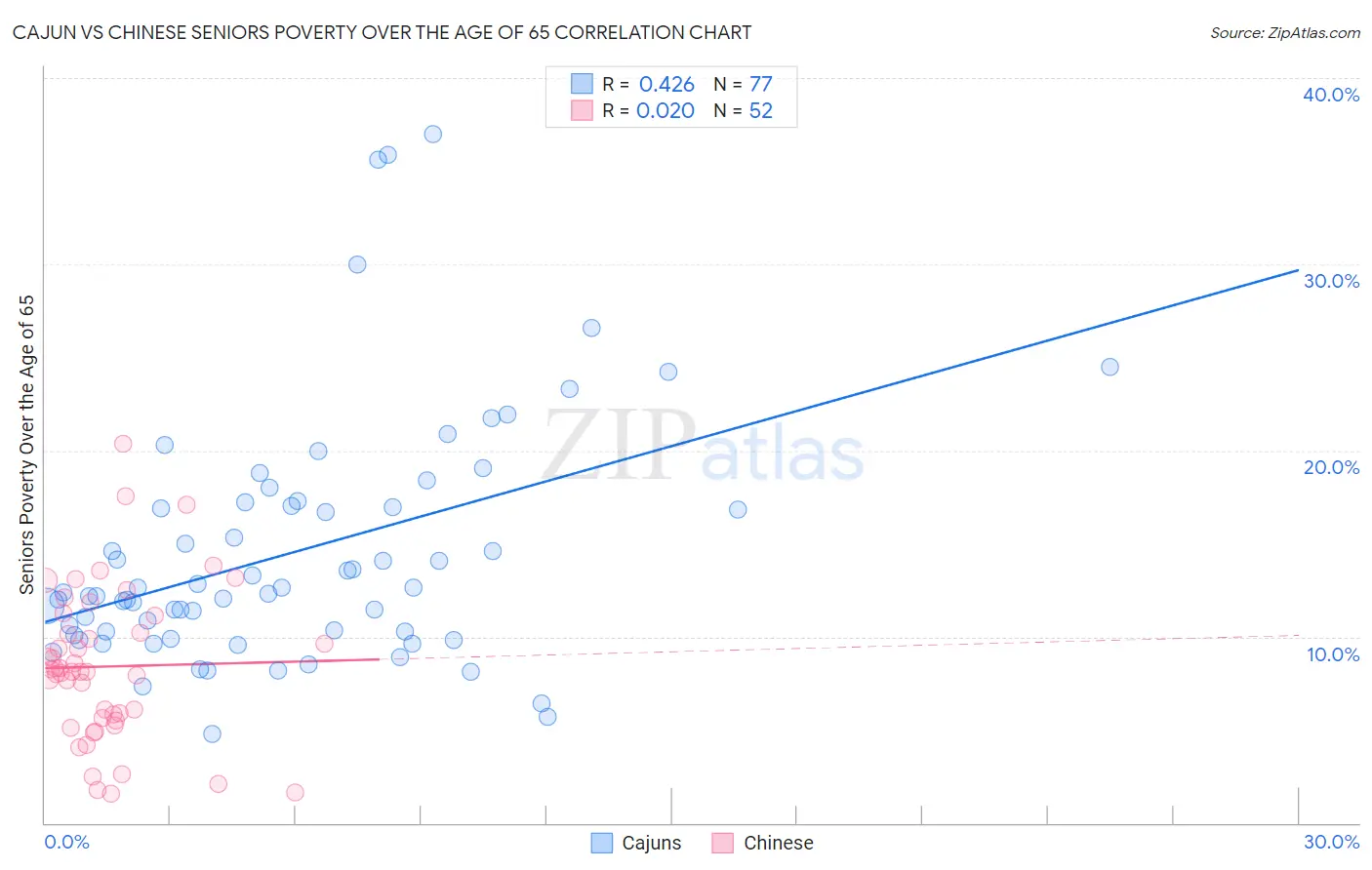 Cajun vs Chinese Seniors Poverty Over the Age of 65