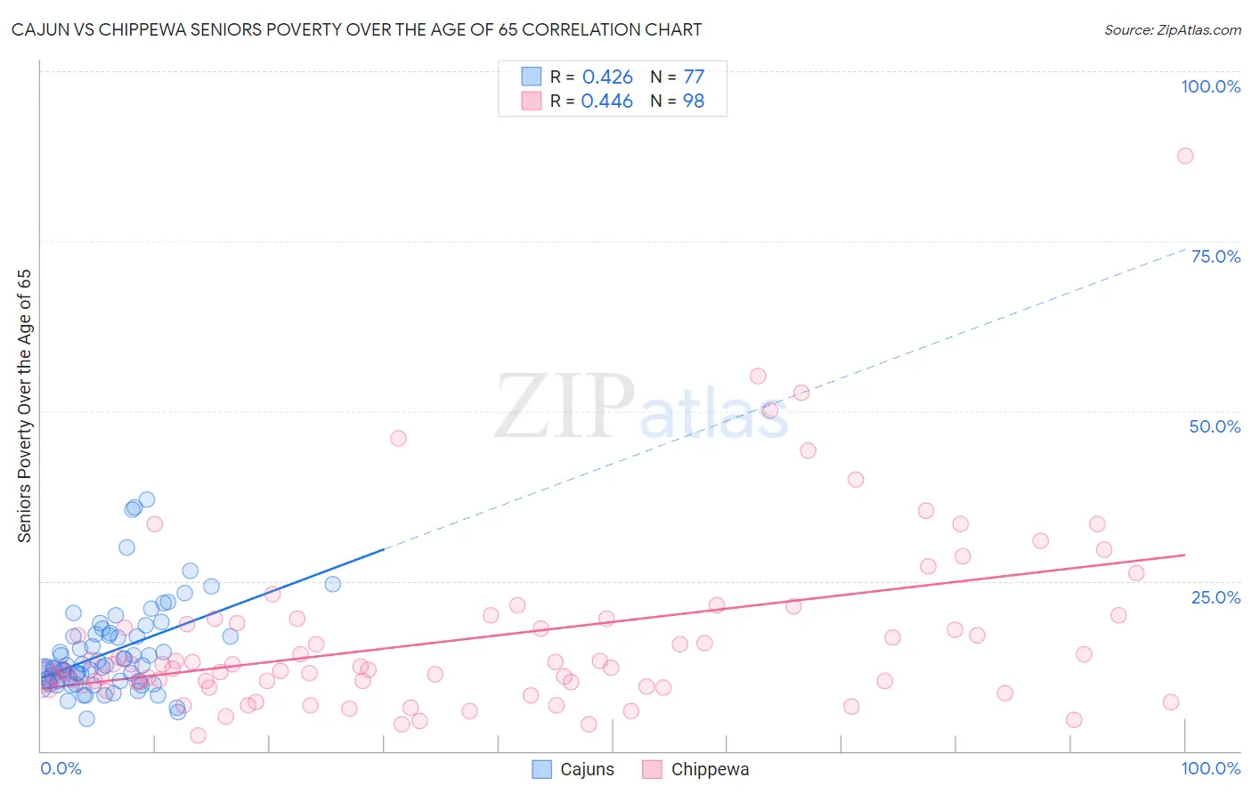 Cajun vs Chippewa Seniors Poverty Over the Age of 65