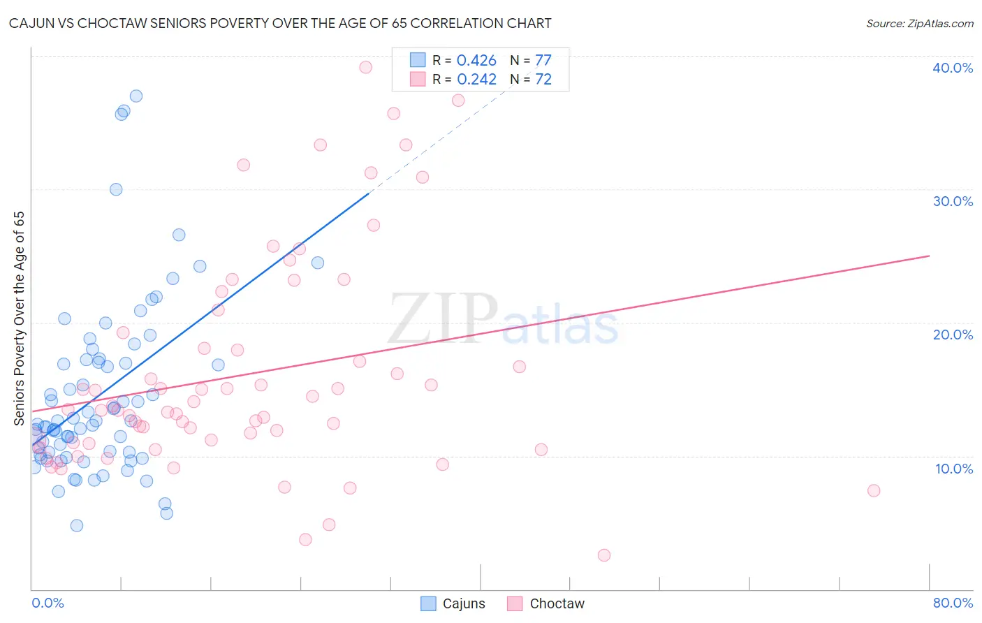 Cajun vs Choctaw Seniors Poverty Over the Age of 65