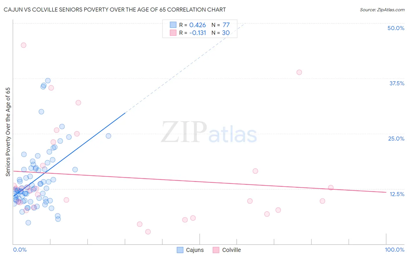 Cajun vs Colville Seniors Poverty Over the Age of 65