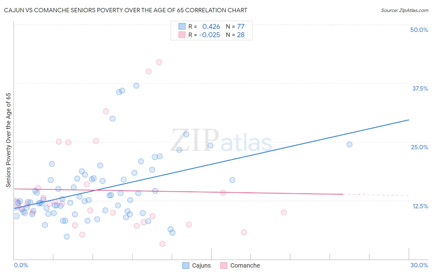 Cajun vs Comanche Seniors Poverty Over the Age of 65