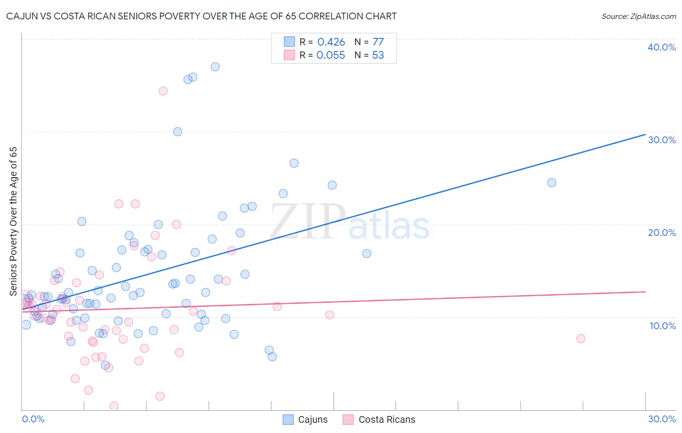 Cajun vs Costa Rican Seniors Poverty Over the Age of 65