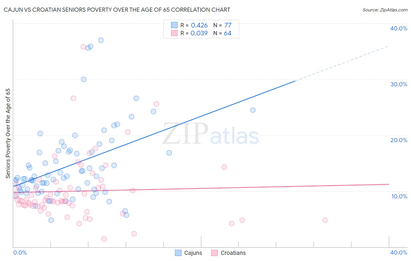 Cajun vs Croatian Seniors Poverty Over the Age of 65