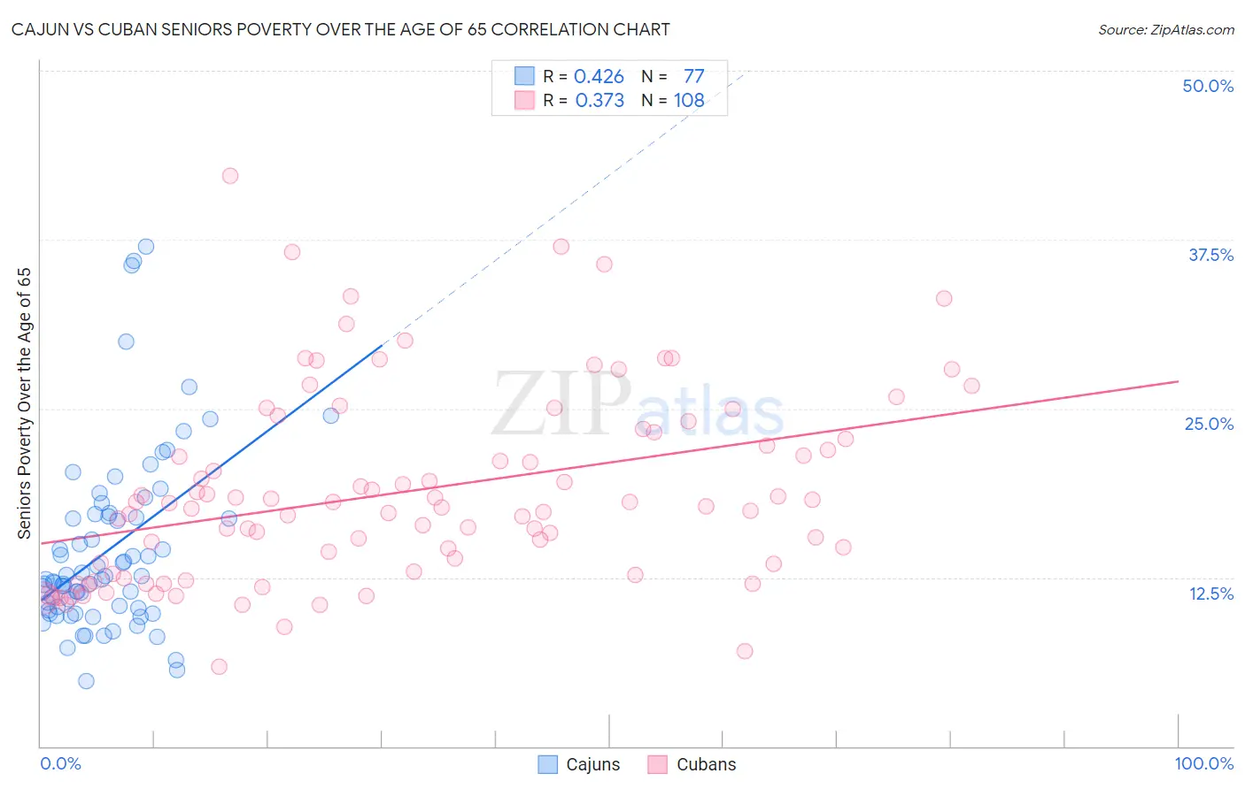 Cajun vs Cuban Seniors Poverty Over the Age of 65