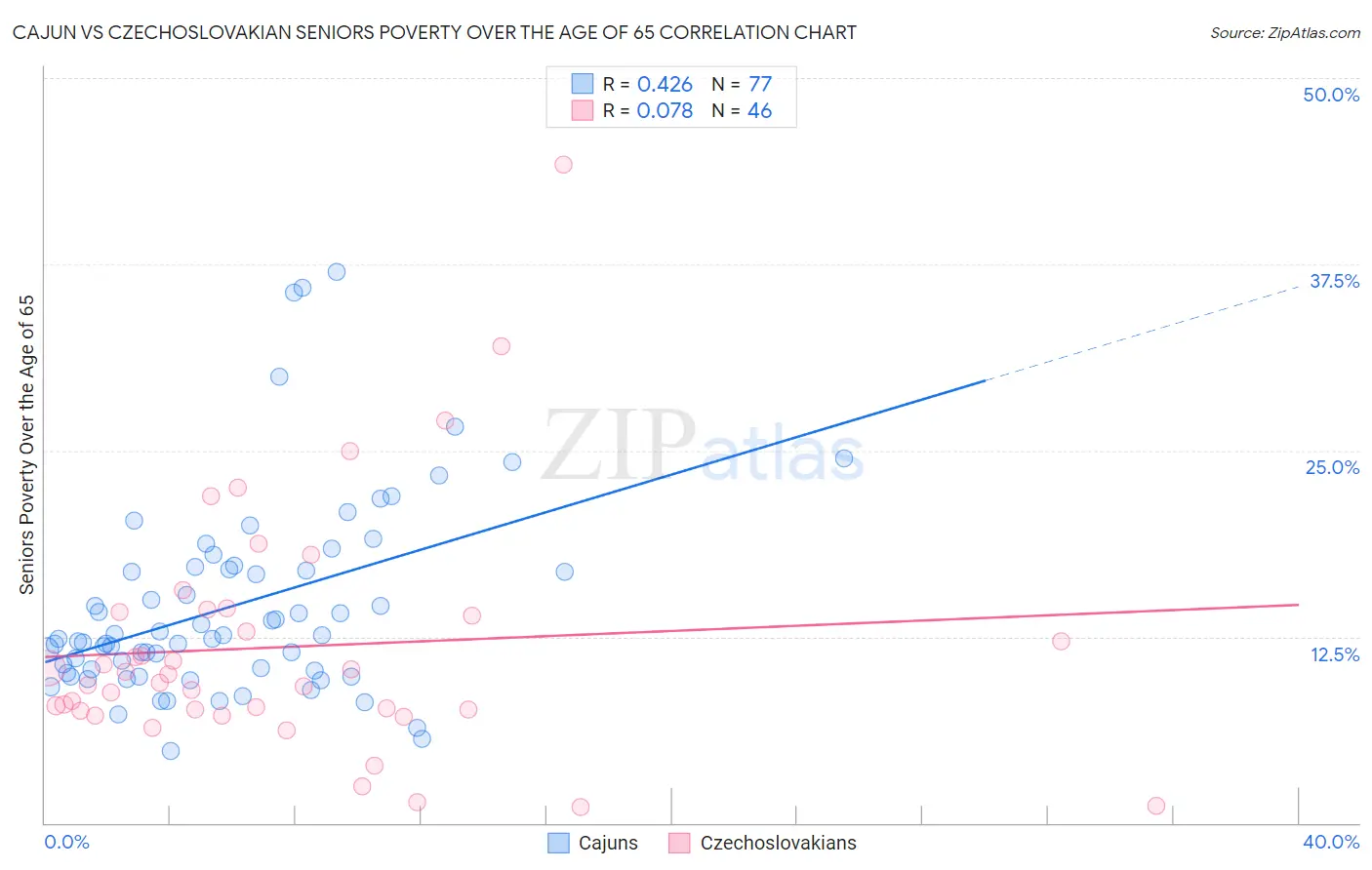 Cajun vs Czechoslovakian Seniors Poverty Over the Age of 65