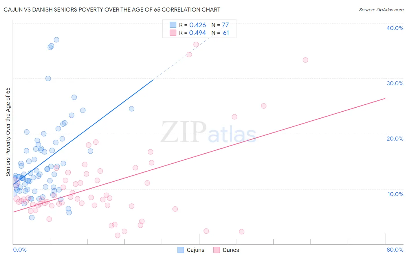 Cajun vs Danish Seniors Poverty Over the Age of 65