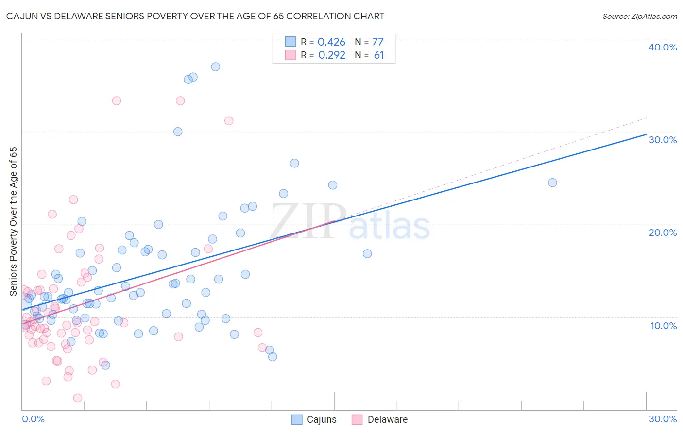 Cajun vs Delaware Seniors Poverty Over the Age of 65