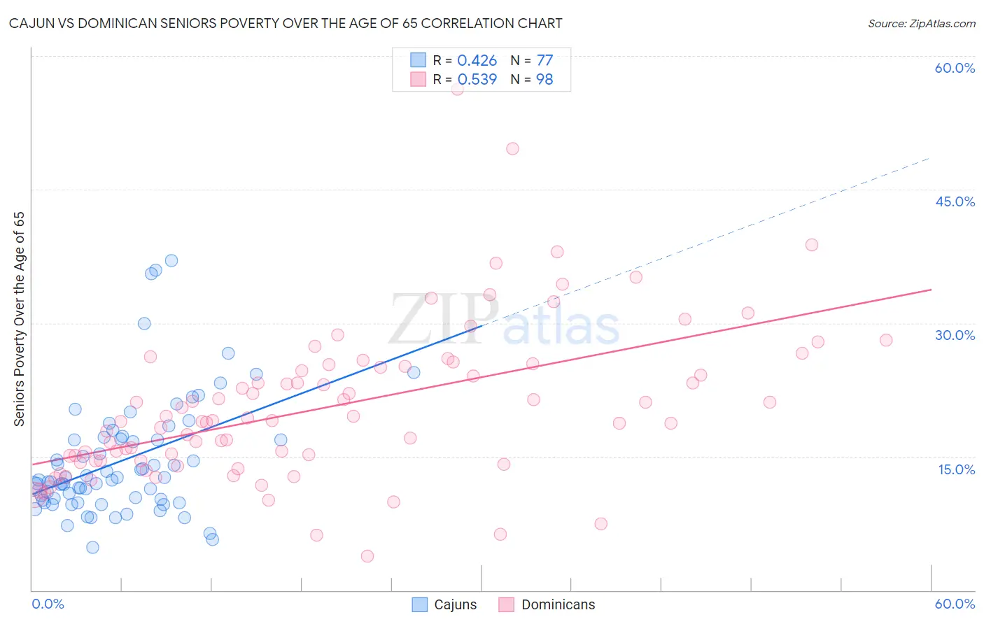 Cajun vs Dominican Seniors Poverty Over the Age of 65