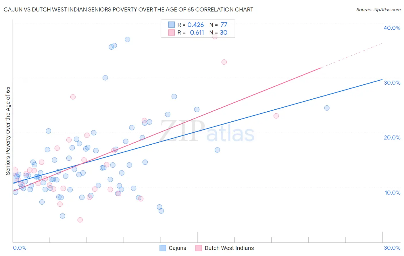 Cajun vs Dutch West Indian Seniors Poverty Over the Age of 65