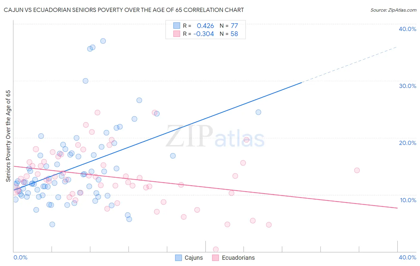 Cajun vs Ecuadorian Seniors Poverty Over the Age of 65