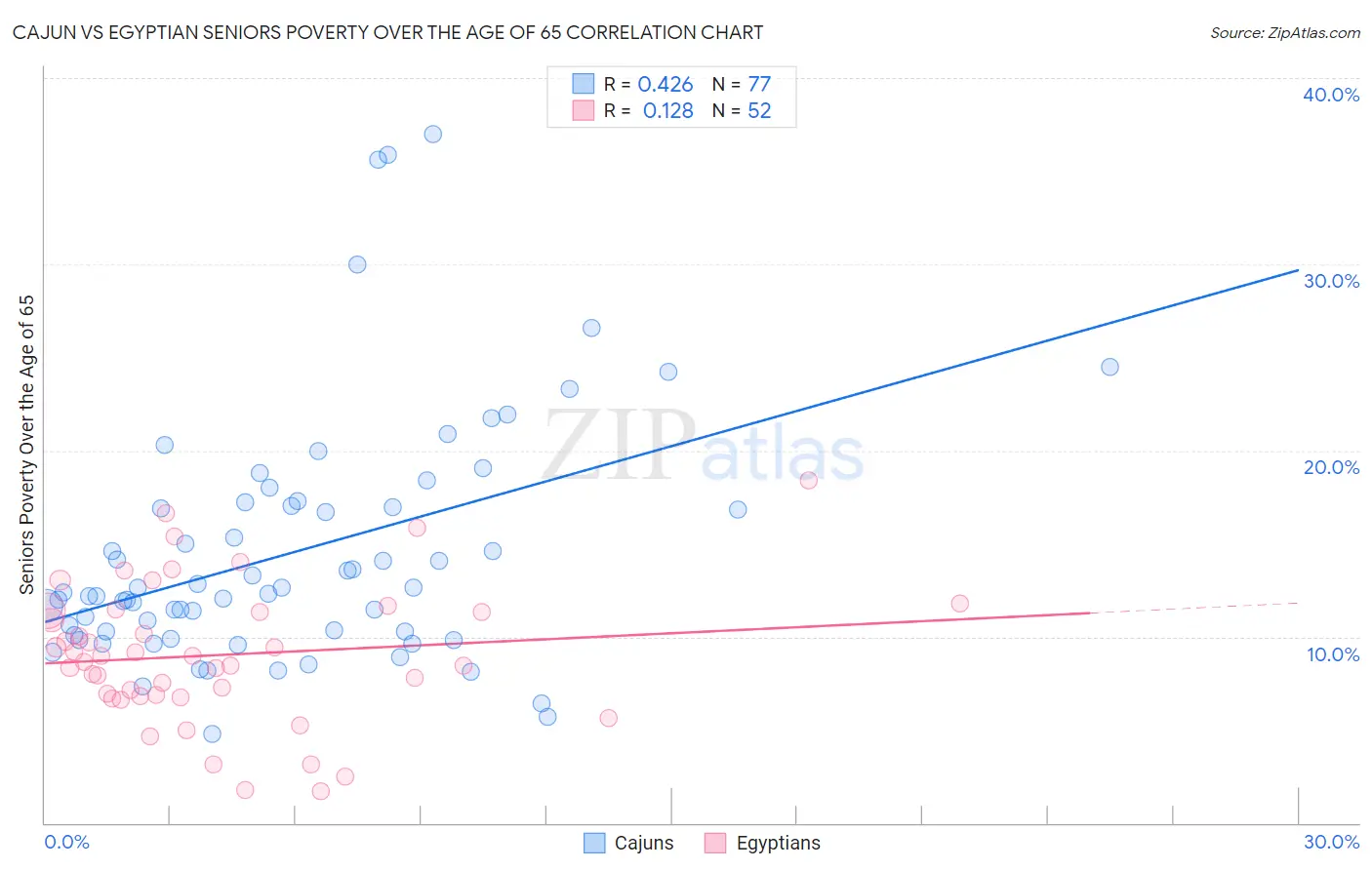 Cajun vs Egyptian Seniors Poverty Over the Age of 65