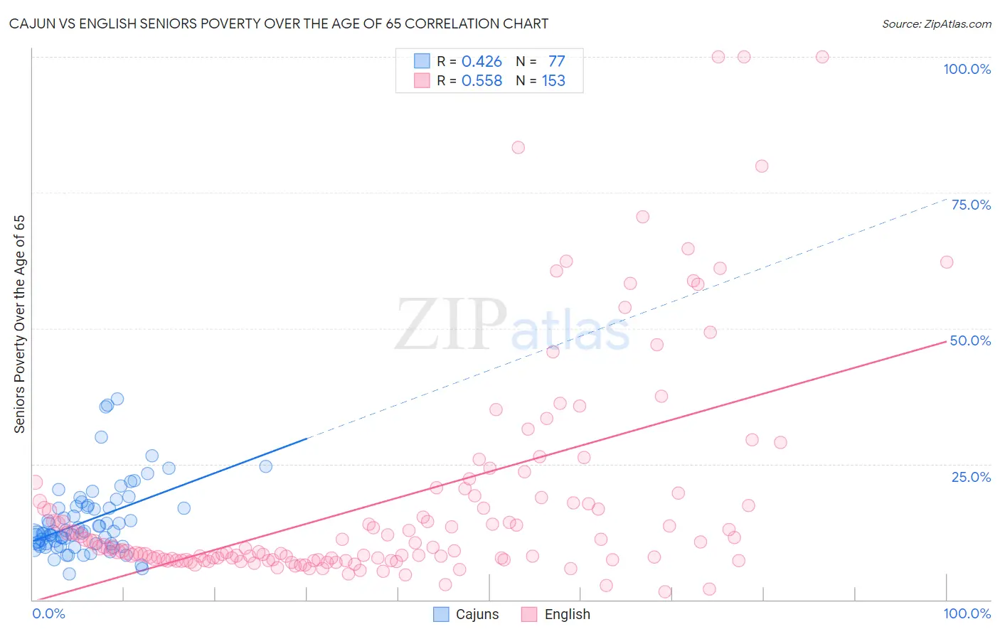 Cajun vs English Seniors Poverty Over the Age of 65