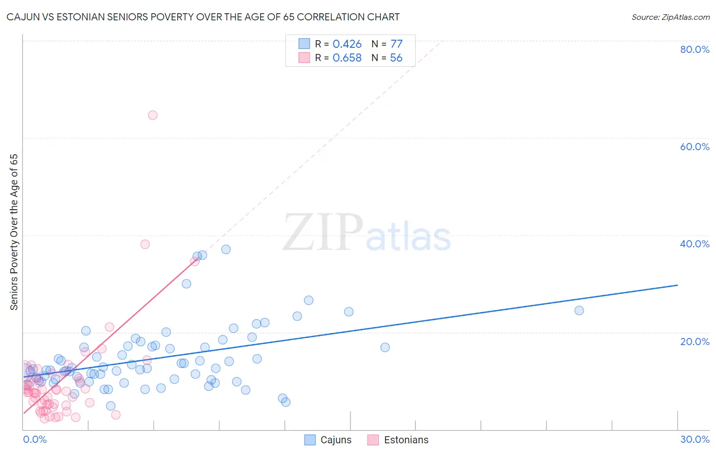 Cajun vs Estonian Seniors Poverty Over the Age of 65