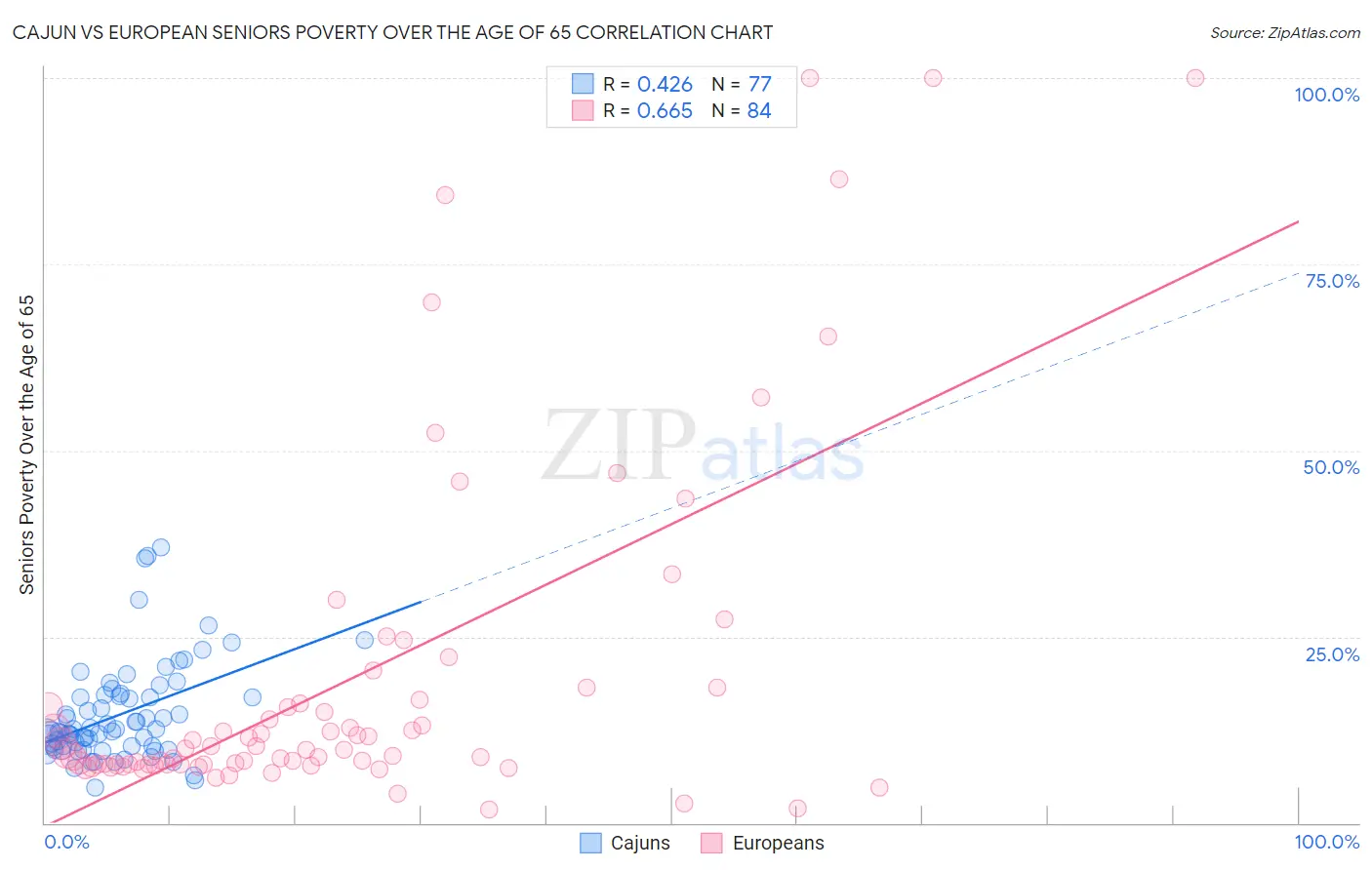 Cajun vs European Seniors Poverty Over the Age of 65