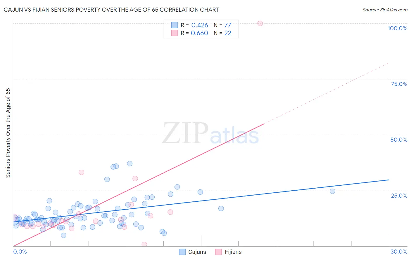 Cajun vs Fijian Seniors Poverty Over the Age of 65