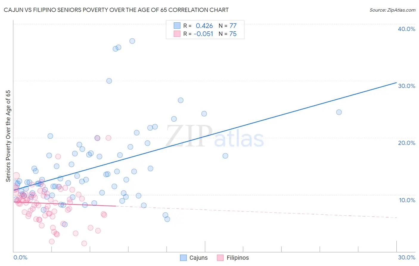 Cajun vs Filipino Seniors Poverty Over the Age of 65