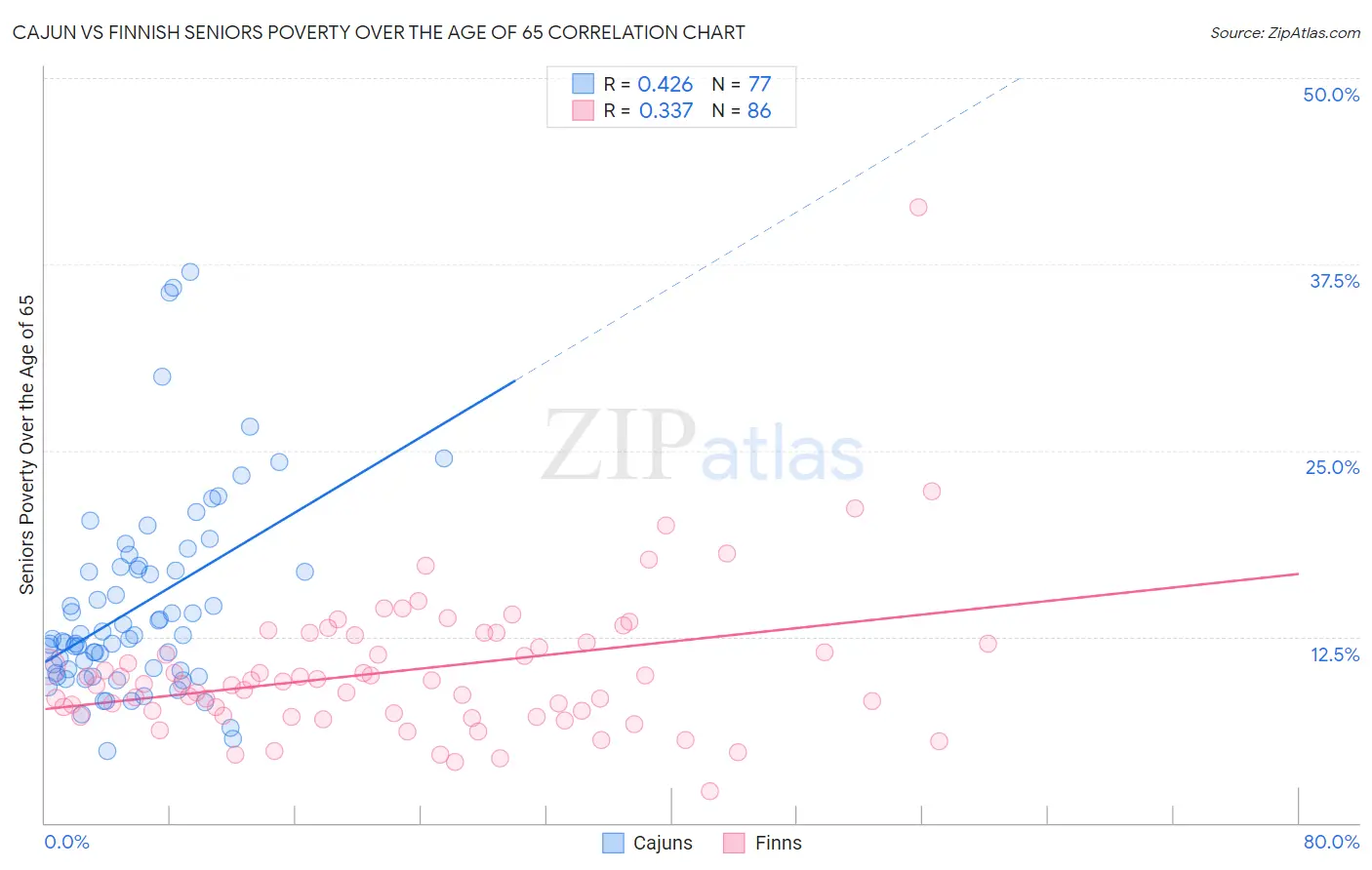 Cajun vs Finnish Seniors Poverty Over the Age of 65