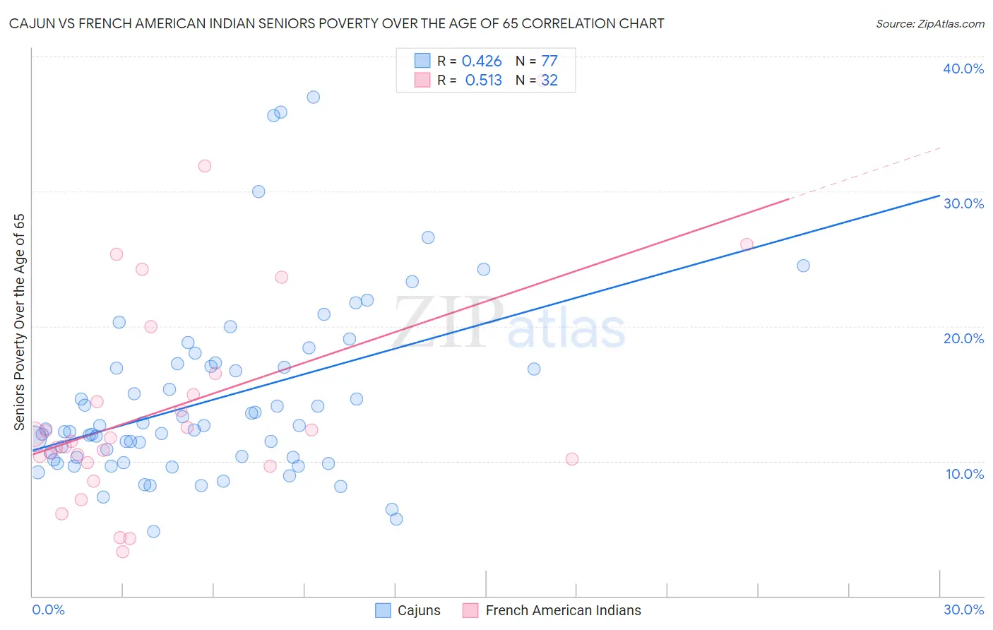 Cajun vs French American Indian Seniors Poverty Over the Age of 65