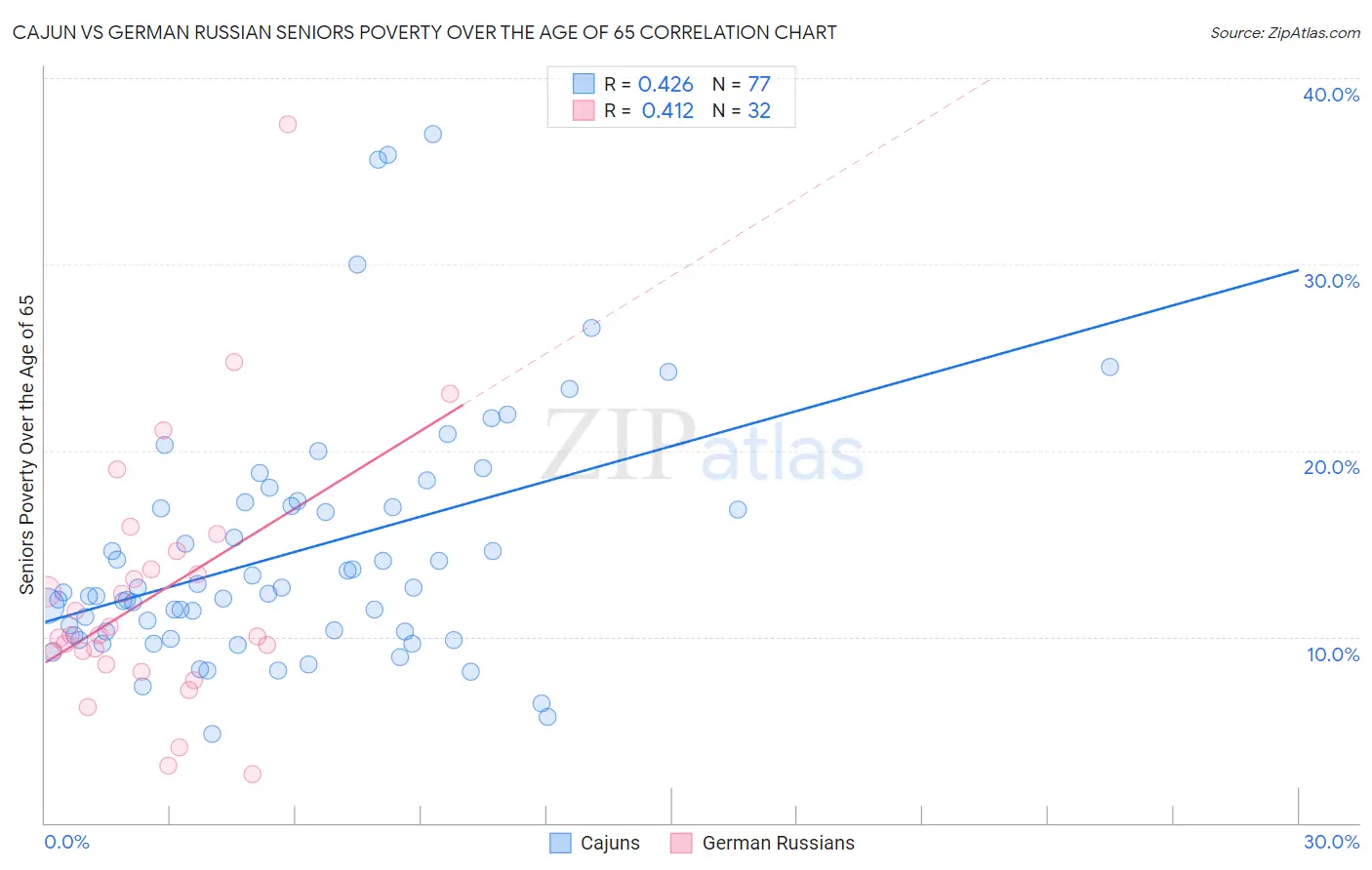 Cajun vs German Russian Seniors Poverty Over the Age of 65