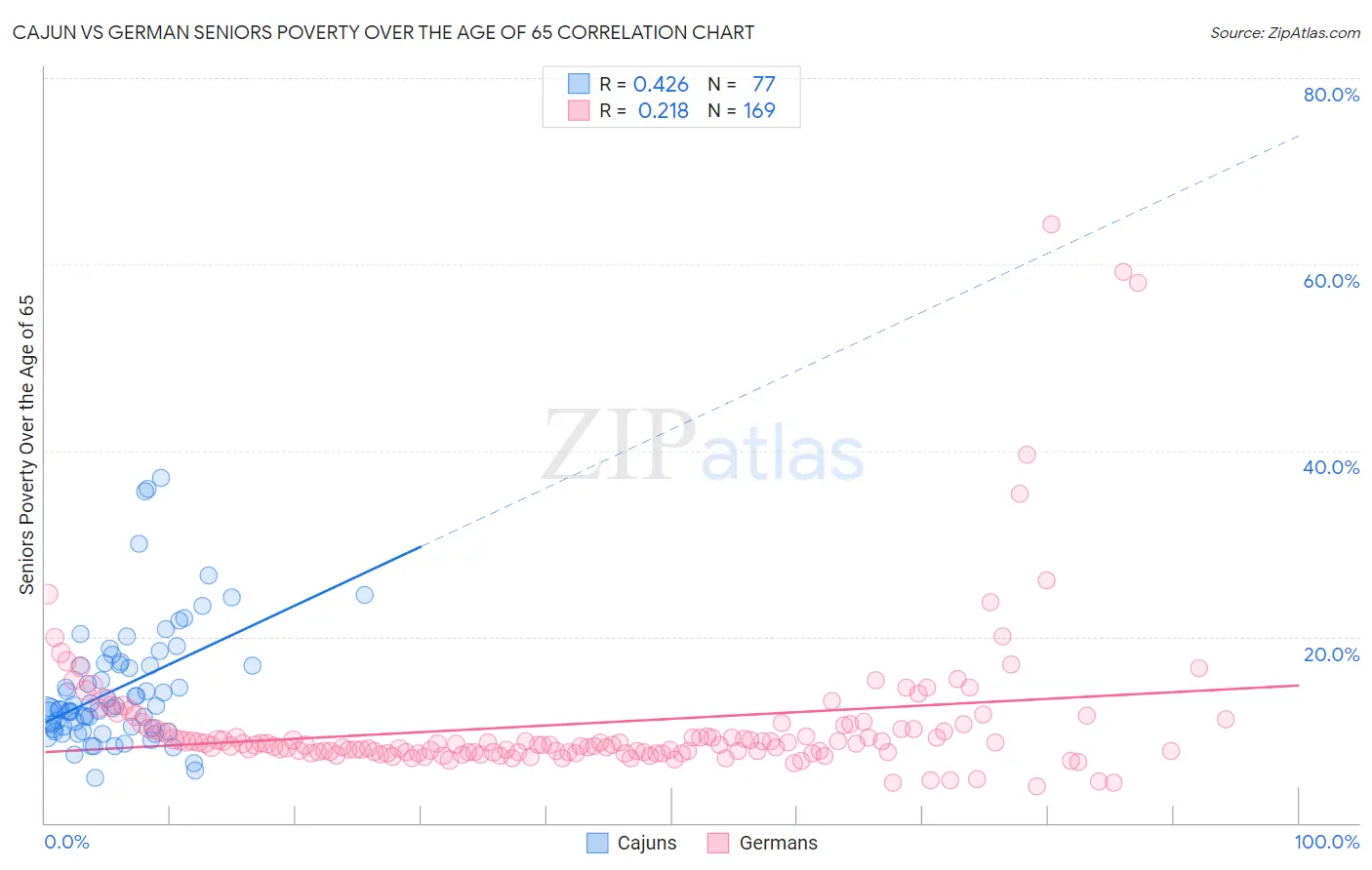 Cajun vs German Seniors Poverty Over the Age of 65