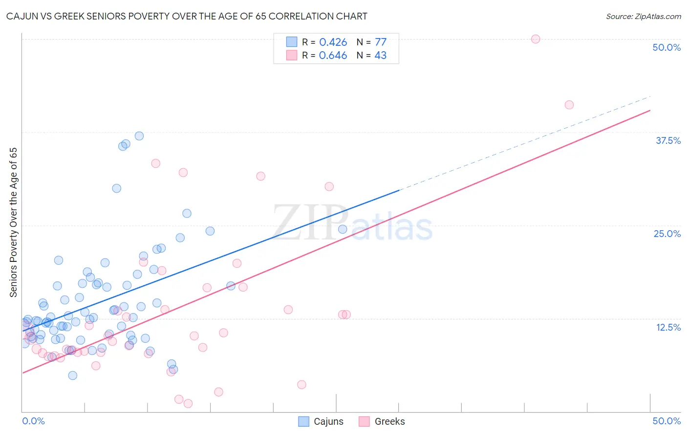 Cajun vs Greek Seniors Poverty Over the Age of 65