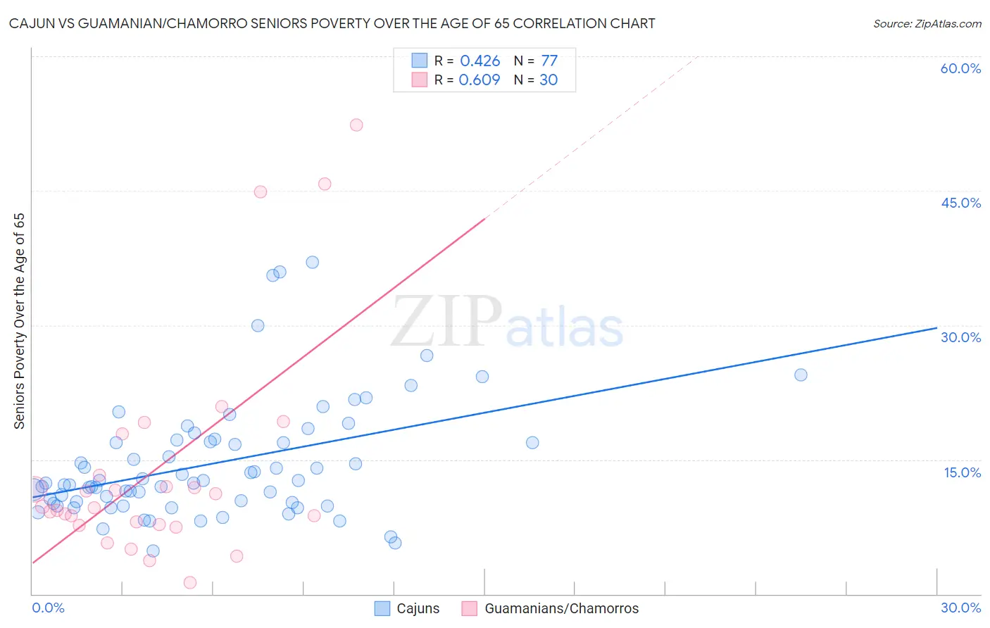 Cajun vs Guamanian/Chamorro Seniors Poverty Over the Age of 65