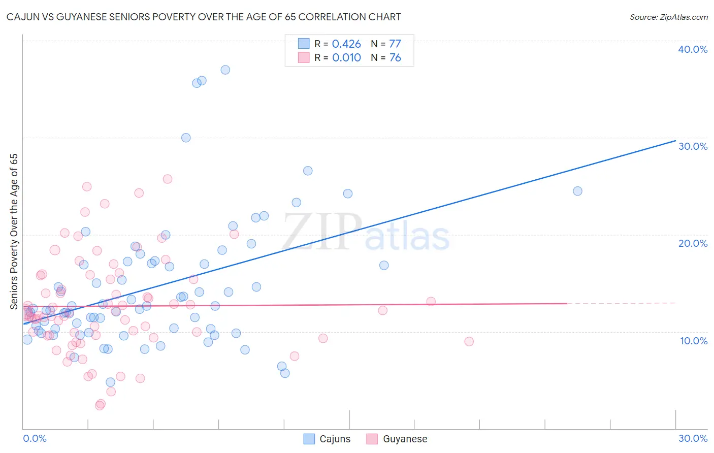 Cajun vs Guyanese Seniors Poverty Over the Age of 65