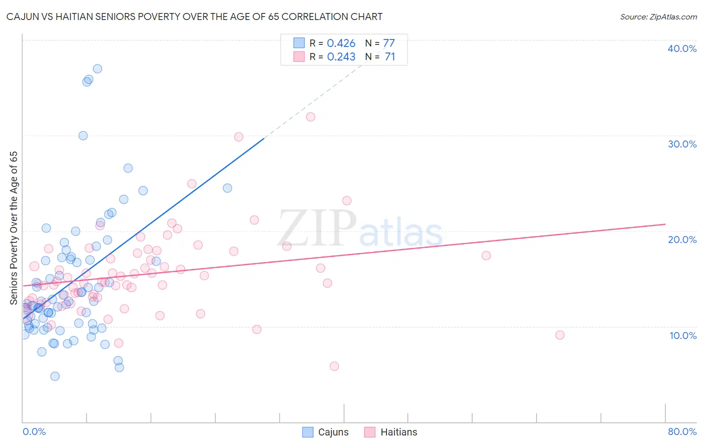 Cajun vs Haitian Seniors Poverty Over the Age of 65