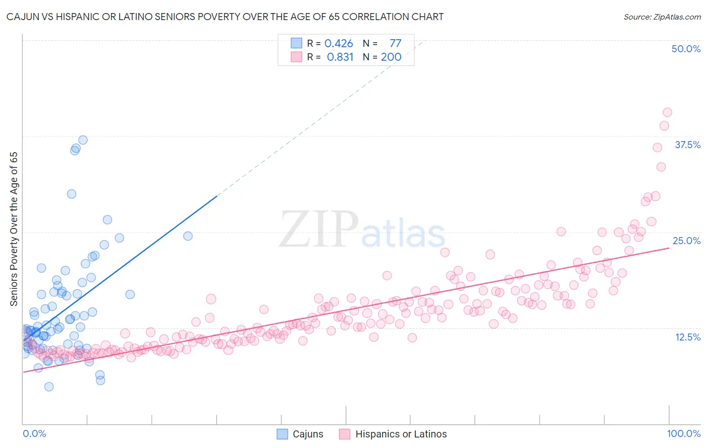 Cajun vs Hispanic or Latino Seniors Poverty Over the Age of 65